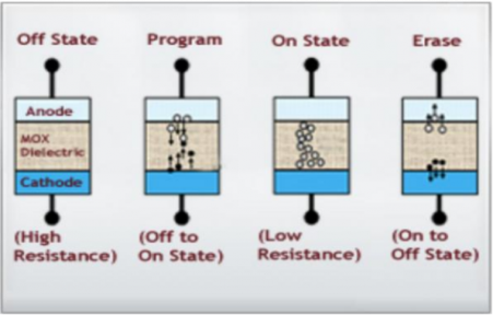 Dialog licenses non-volatile memory to GloFo