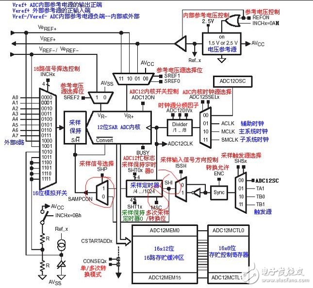 MSP430 ADC12模块的组成_ADC12寄存器说明