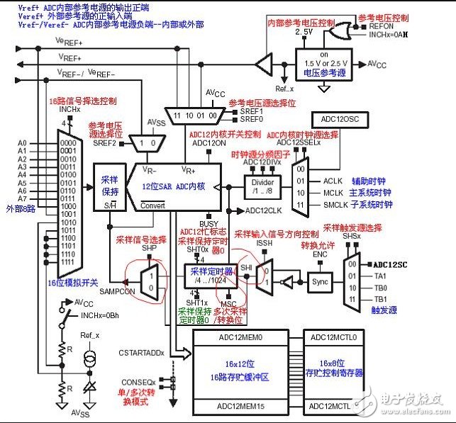 MSP430 ADC12模块的组成_ADC12寄存器说明