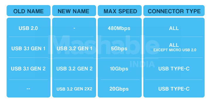 ▲ USB 3.0 改名之旅。 图片来自：Mashable India