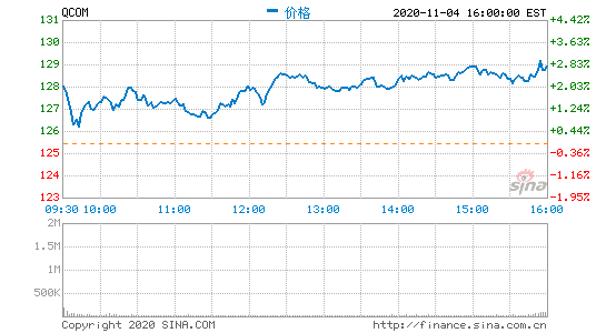 高通第四财季营收亿 83 美元 净利同比大增 485%
