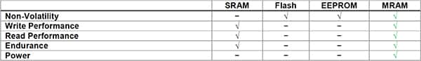 Table of MRAM is non-volatile like Flash and EEPROM and has SRAM compatible read/write timings