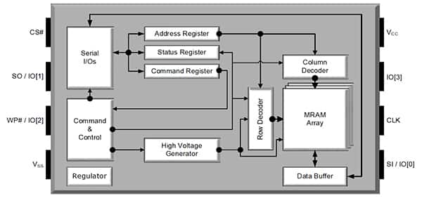 Diagram of Renesas M30082040054X0IWAY offers both hardware and software-based data protection