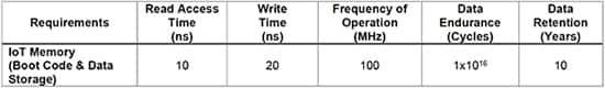 Table of MRAM’s speed, endurance and data retention capabilities