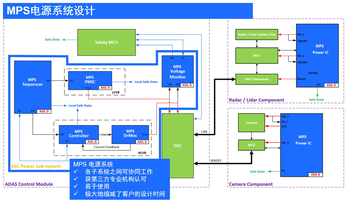图 1：MPS 自动驾驶 DCU 电源子系统设计框图