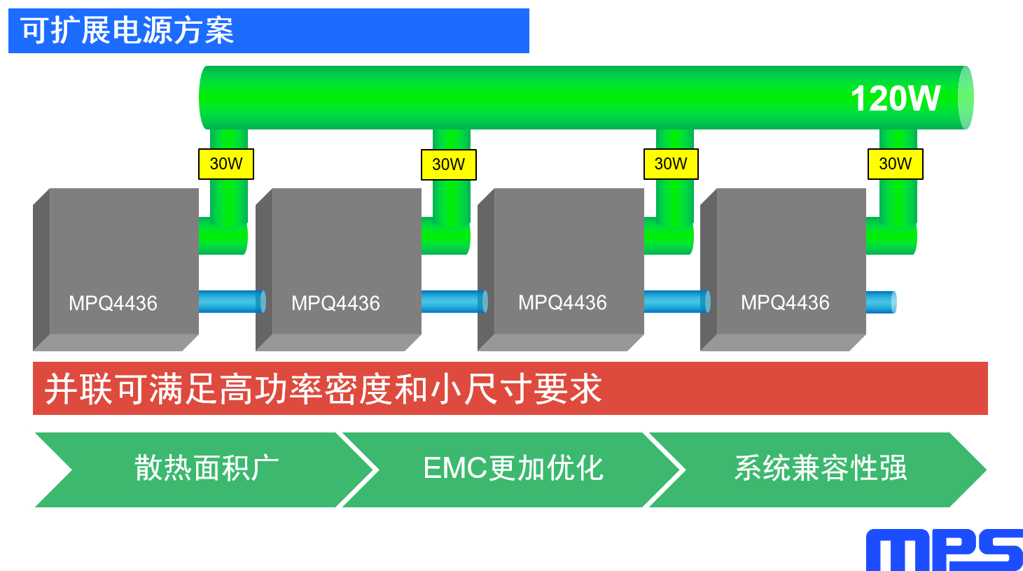 图 2：MPQ4436 4 路可扩展解决方案