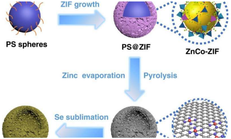 电池,萨里大学高级技术研究院,,悉尼科技大学,锂硒电池,单原子催化剂,电池技术 电池,萨里大学高级技术研究院,,悉尼科技大学,锂硒电池,单原子催化剂,电池技术