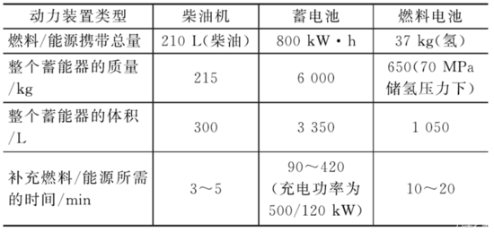 表1 商用车动力装置的比较