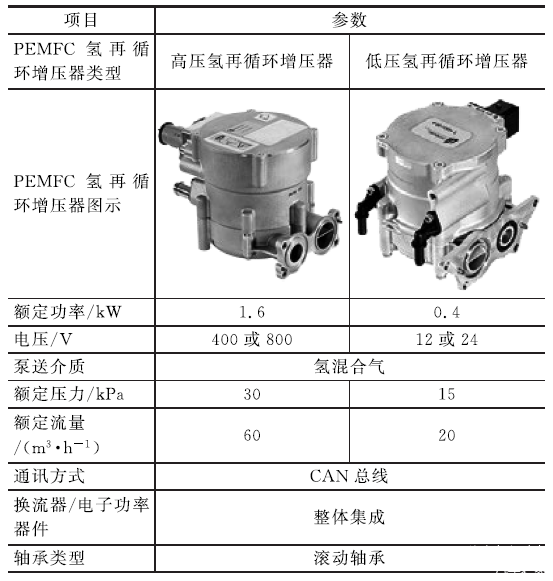 表3 用于PEMFC的高、低电压氢再循环增压器的技术参数