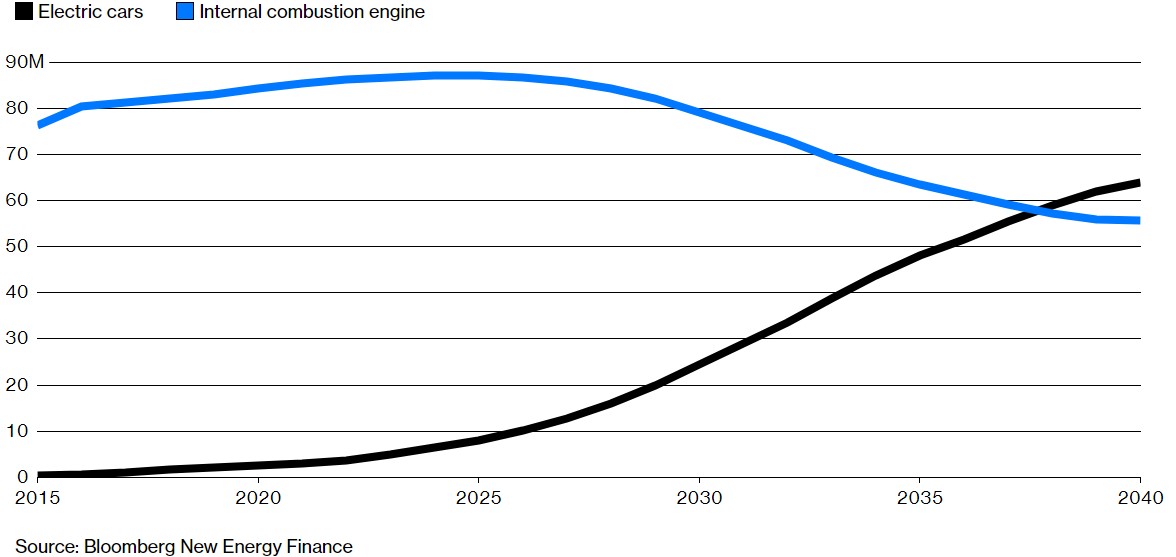 Bloomberg预测，2038年新能源汽车的销量将超过燃油汽车销量