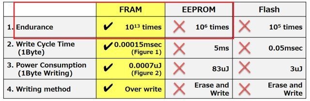 FRAM相较EEPROM具有更优秀的耐久性