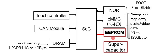 采用EEPROM的Car&nbsp;infotainment