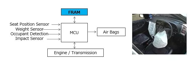 FRAM在智慧气囊中的应用