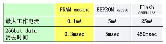 FRAM、EEPROM、FLASH工作电流与消去时间对比
