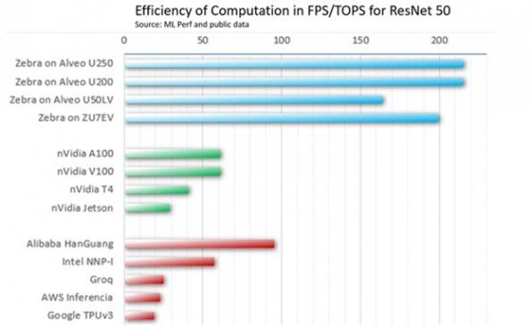 Mipsology takes on GPUs with AI on FPGAs