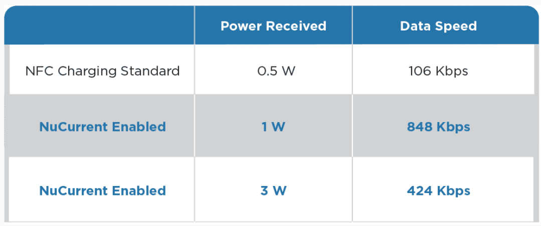 NuCurrent将为触控笔制造商提供NFC无线充电方案
