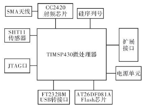 采用MSP430与CC2420芯片进行无线传感器网络节点的设计
