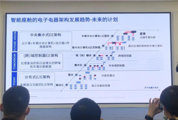电子电气架构进化时:域控制器走上历史主舞台 电子电气架构进化时:域控制器走上历史主舞台