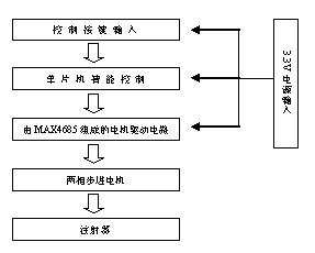 基于MSP430单片机和微型输注仪器实现电机驱动装置的设计