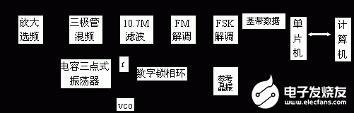 基于MSP430单片机实现CPFSK调频数据广播接收机的设计