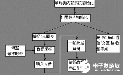 基于MSP430单片机实现CPFSK调频数据广播接收机的设计