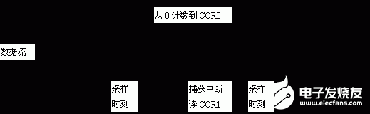 基于MSP430单片机实现CPFSK调频数据广播接收机的设计