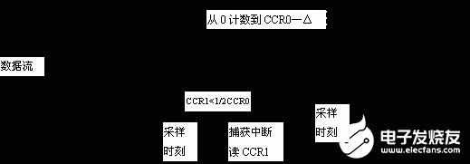 基于MSP430单片机实现CPFSK调频数据广播接收机的设计