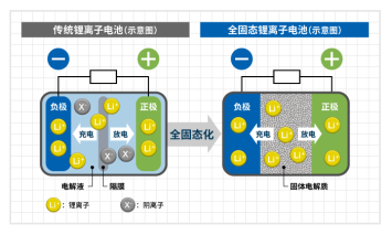 常规锂离子电池与固态锂离子电池的对比