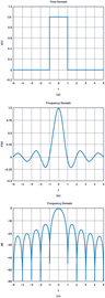 Figure 1. A rectangular pulse in time yields a sinc function in the frequency domain with the first sidelobe at only –13 dBc.