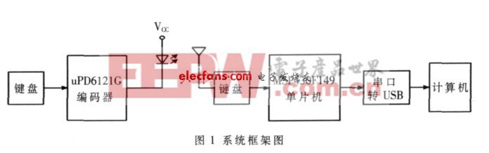 单片机实现无线遥控教鞭系统框图
