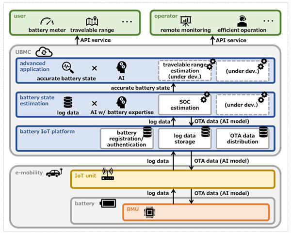 电动汽车,电池,松下,UBMC电池管理,电池断电,监控电池状态,电池剩余电量,电池状态 电动汽车,电池,松下,UBMC电池管理,电池断电,监控电池状态,电池剩余电量,电池状态