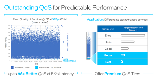 Intel发布二代傲腾SSD P5800X:世界最快、寿命百倍于闪存
