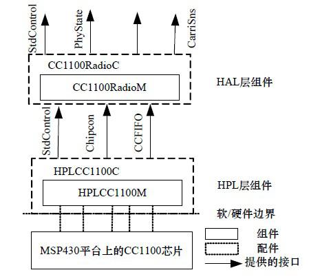 CC1100的功能特性与在TinyOS环境下的CC1100驱动程序介绍