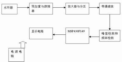 基于CS-3型水听器格MSP430微处理器实现便携式超声波声压计