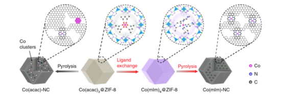 电池,燃料电池,PNNL,高活性催化剂,钴催化剂,铁基催化剂,铂族金属 电池,燃料电池,PNNL,高活性催化剂,钴催化剂,铁基催化剂,铂族金属