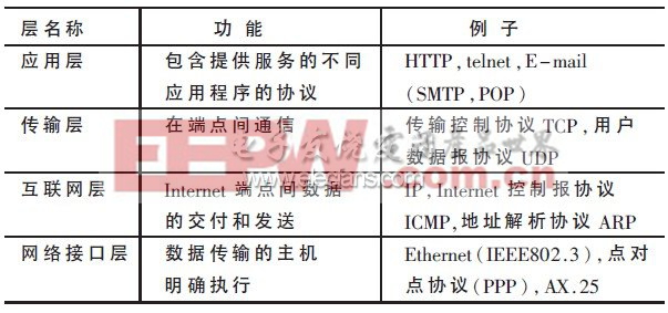 表1 TCP/IP 协议各层功能