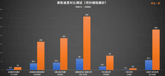 读取速度对比测试.png?imageView2/2/w/550