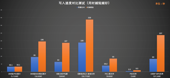写入速度对比测试.png?imageView2/2/w/550