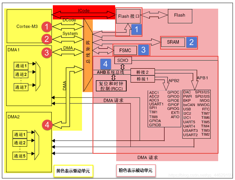 STM32F10x系统框图.png?imageView2/2/w/550
