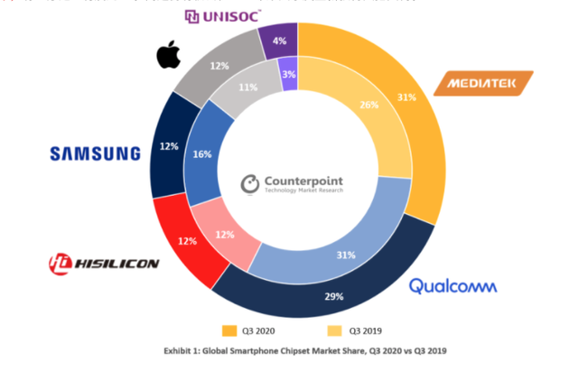2020年第三季度与2019年第三季度全球智能手机芯片组市场份额