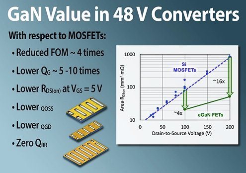 GaN vs. Si transistors