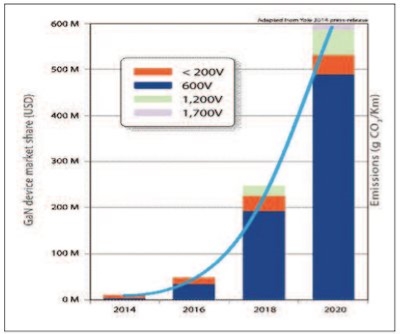 The market opportunities for GaN power transistors have skyrocketed in 2020