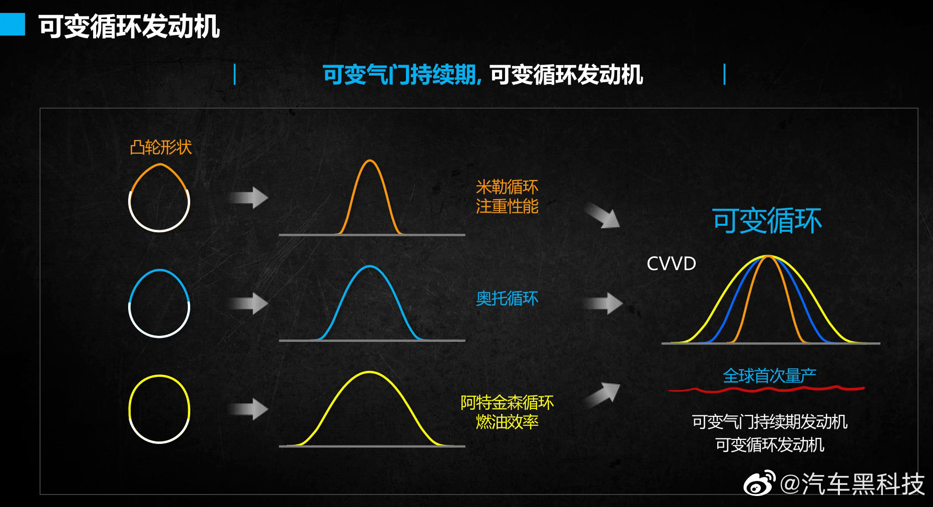 三种循环自由切换