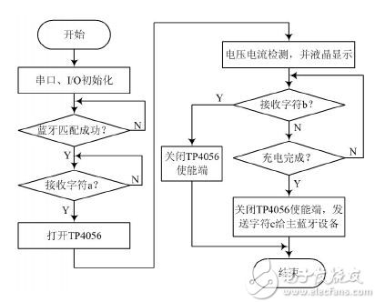 图4 无线接收部分流程图
