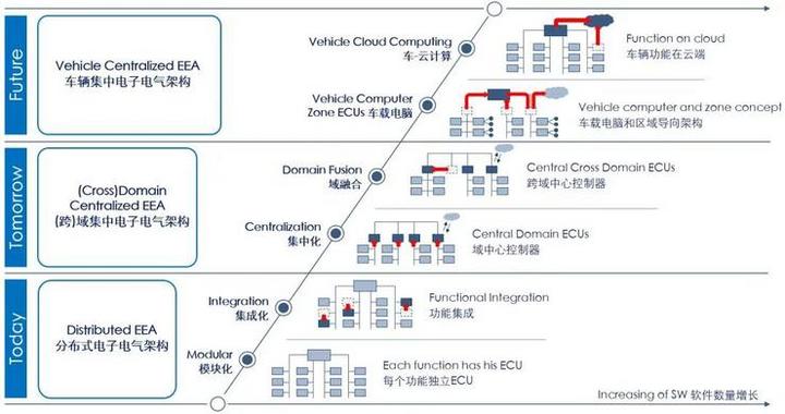 域控制器时代:ECU的「消亡」与汽车「中央大脑」的重建