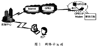 基于MSP430F149单片机和GPS+GPRS模块实现追踪器系统的软硬件设计