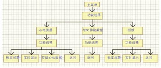 采用MSP430FG4616单片机与模数转换器实现心电图机系统的设计