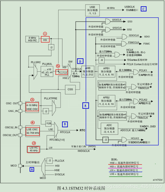 STM32F1的时钟树