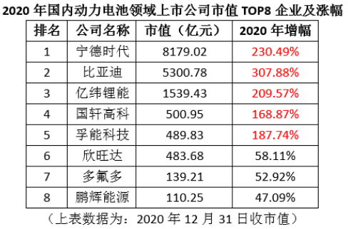 市值暴涨！动力电池业高歌猛进的背后