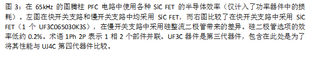 图3：在65kHz的图腾柱PFC电路中使用各种SiC FET的半导体效率（仅计入了功率器件中的损耗）。左图在快开关支路和慢开关支路中均采用SiC FET，而右图比较了在快开关支路中采用SiC FET（1个UF3C065030K3S），在慢开关支路中采用硅整流二极管带来的差异。硅二极管选项的效率低约0.2%。术语1Ph 2P表示1相2个部件并联。UF3C器件是第三代器件，包含在此处是为了将其性能与UJ4C第四代器件比较。

